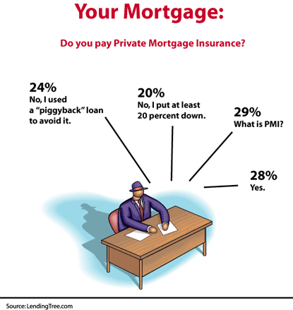appraisal to avoid pmi 